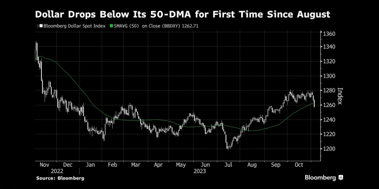 美元自8月以来首次跌破50日移动均线 - 行情走势分析 - 股指、黄金、外汇、原油 - 财经图表/统计图表/分析图表/经济指标【GDP-CPI-PMI-非农】 - 彭博社 - Bloomberg - 市场矩阵