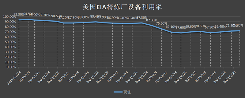 美国截至3月01日当周EIA精炼厂设备利用率.png