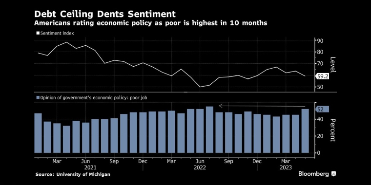 债务上限打击市场信心美国人对经济政策的评价是10个月来最高的 - 行情走势分析 - 股指、黄金、外汇、原油 - 财经图表/统计图表/分析图表/经济指标【GDP-CPI-PMI-非农】 - 彭博社 - Bloomberg - 市场矩阵