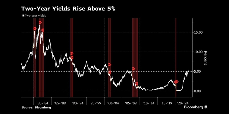 两年期国债收益率升至5%以上 - 行情走势分析 - 股指、黄金、外汇、原油 - 财经图表/统计图表/分析图表/经济指标【GDP-CPI-PMI-非农】 - 彭博社 - Bloomberg - 市场矩阵