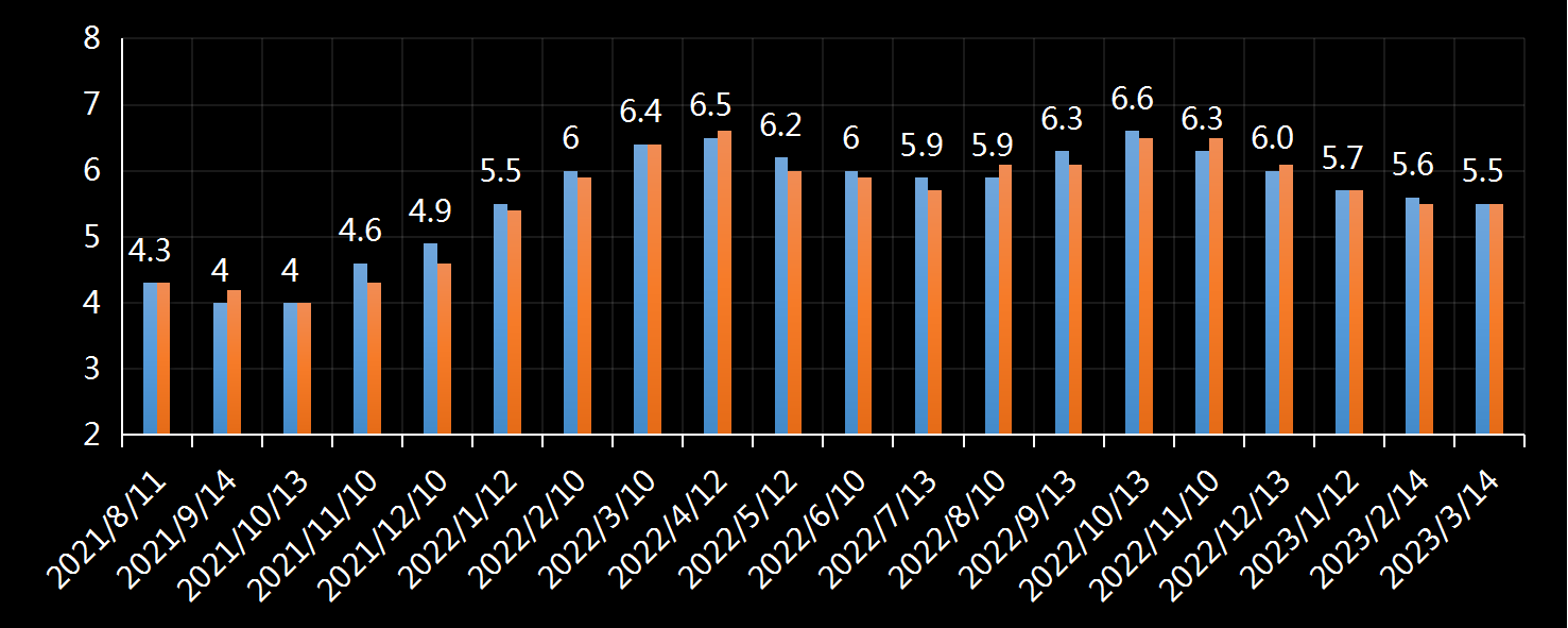 美国劳工统计局(BLS)消费者价格指数，美国cpi，美国最新核心通胀数据，今日，今夜，核心cpi数据，核心cpi年率