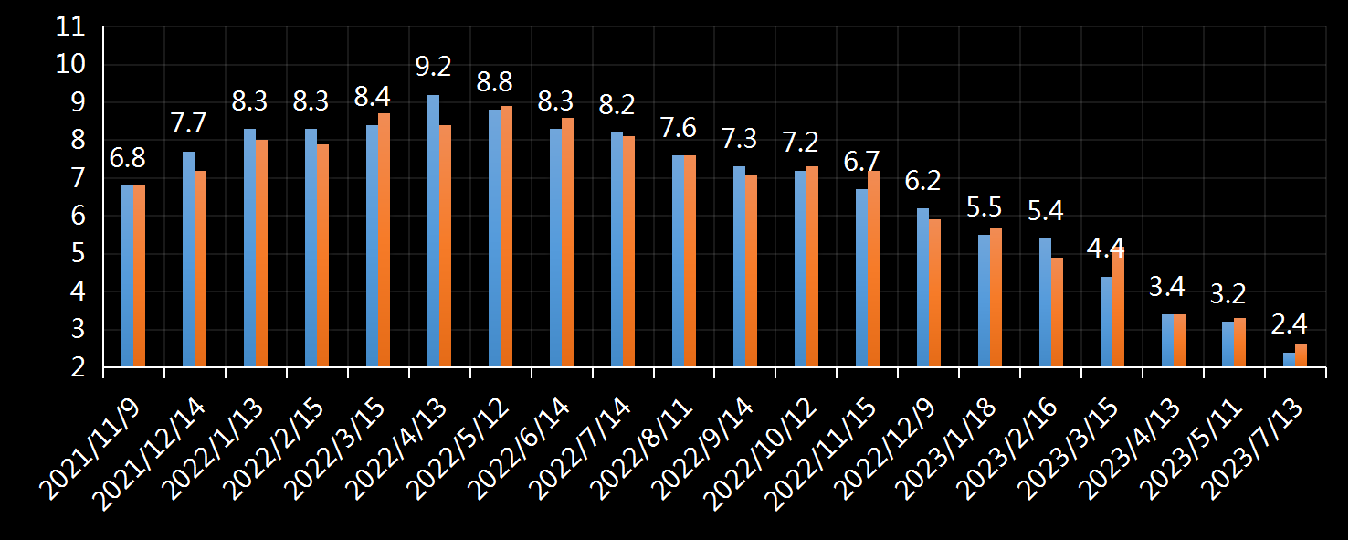 美国核心生产者价格指数(PPI)年率- 美国劳工统计局(BLS) - 美国经济数据监测- 美国- 主题- 市场矩阵