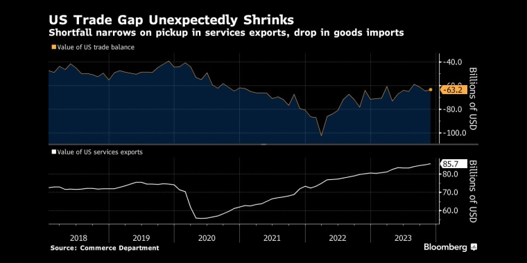 美国贸易逆差意外缩小，服务出口回升，商品进口下降 - 股指/外汇/原油/黄金/商品行情走势分析/经济数据和报告解读 - 市场矩阵