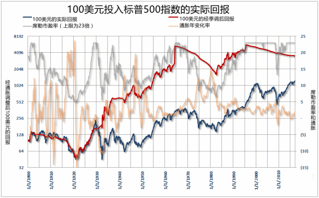 100美元投入标普500指数的实际回报