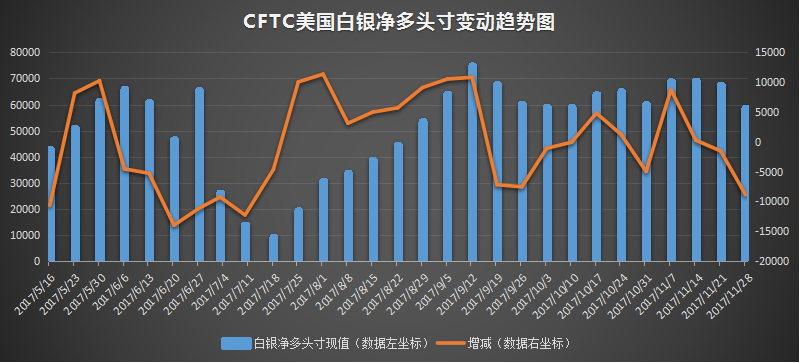 cftc美白银净多头寸变动趋势图