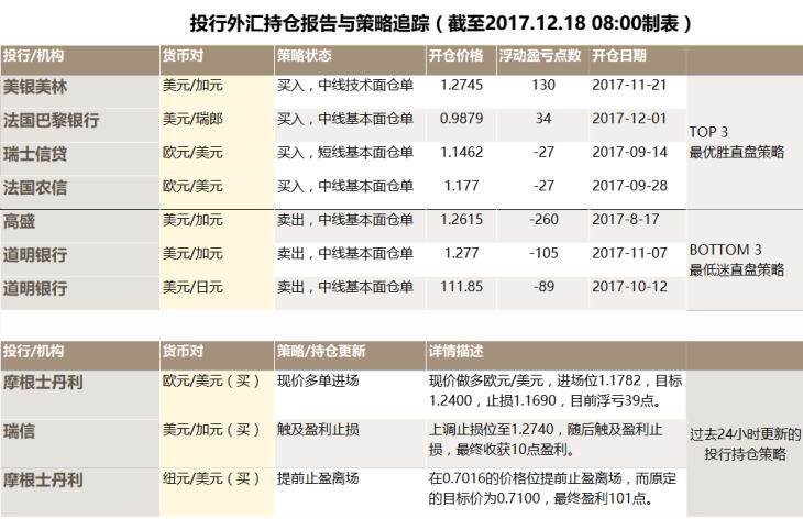 2017.12.18投行外汇持仓报告与策略追踪