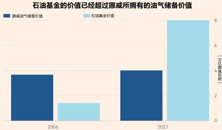 石油基金价值与挪威油气储备价值对比