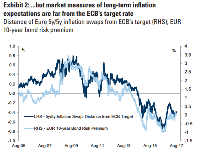 投资者明显持有“通胀将持续疲软”的观点，这也将使欧元区债券期限溢价维持低位。
