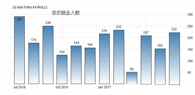 非农就业人数表