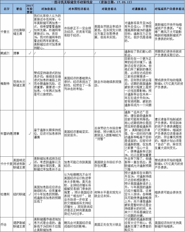 美联储官员近期言论