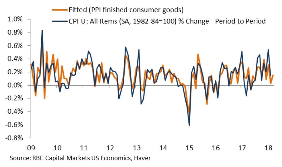  US-PPI-finished-goods-v-headline-cpi-6365901386396.jpg