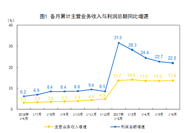 2017前半年各月累计主营业务收入与利润总额同比增速