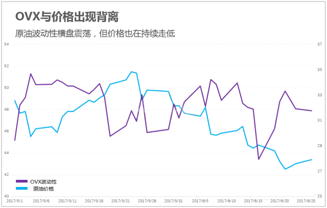 OVX与原油价格出现背离