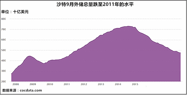 沙特9月外储总量跌至2011年的水平