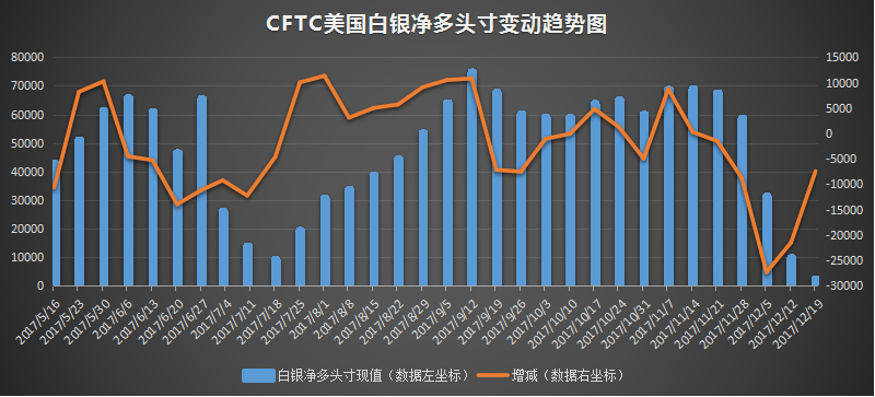 cftc美白银净多头寸变动趋势图