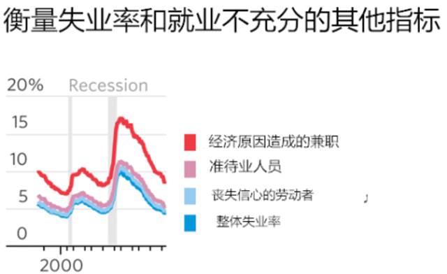 衡量失业率和就业不充分的其他指标