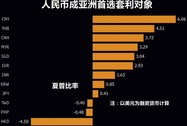 人民币成亚洲首选套利对象