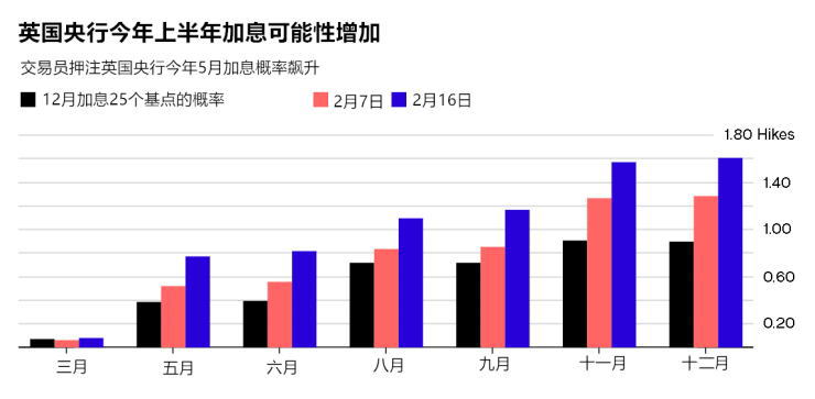 英国央行今年5月加息的概率预期