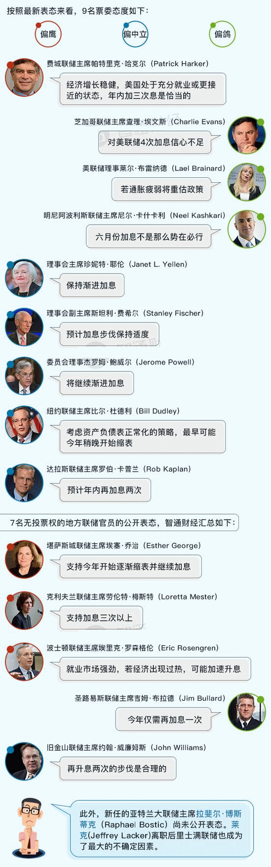 耶伦鸽派，耶伦政策立场，耶伦是谁，fed主席，fomc是什么意思