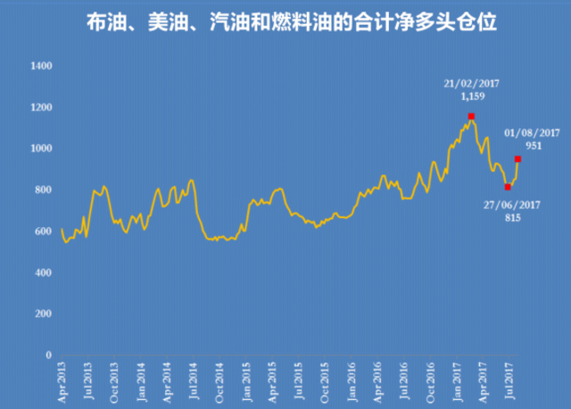 美油布油汽油和燃料油的合计净多头仓位