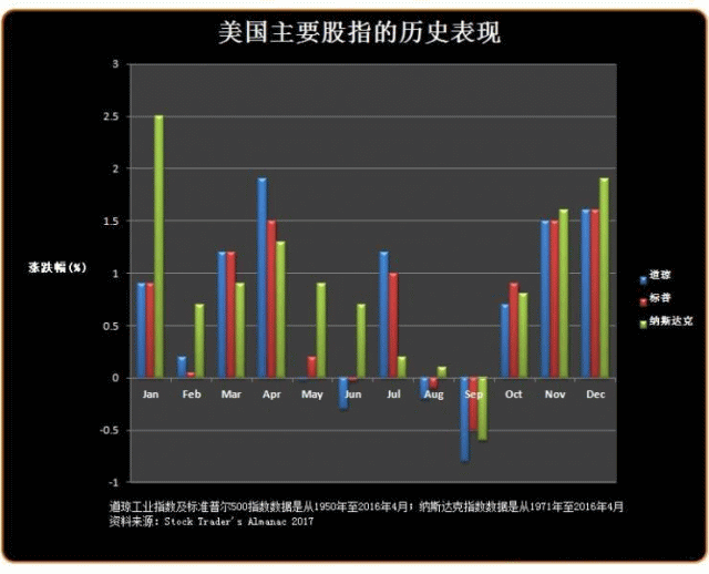 美国主要股指的历史表现