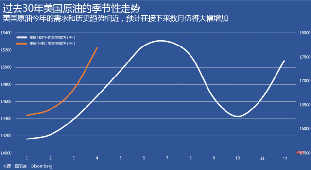 过去30年美原油的季节性走势