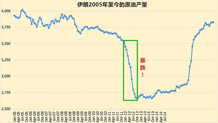 2005年至今伊朗的原油产量