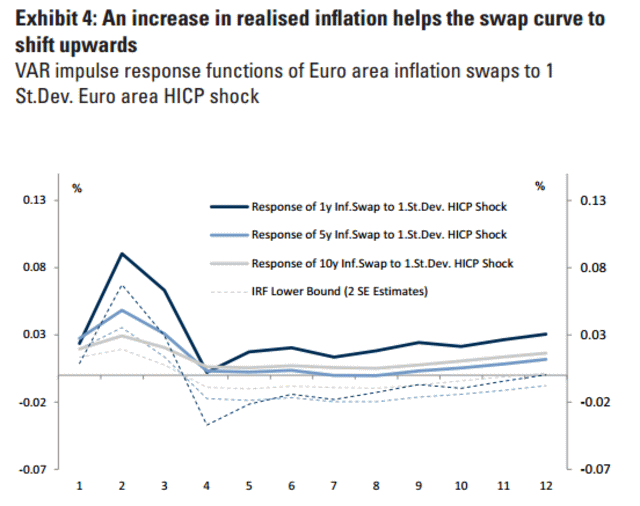 积极的宏观数据惊喜（与通胀和价格无关的）会使得通胀曲线更加陡峭，经济惊喜指数上涨一个标准差会推动通胀曲线平均上移5个基点，但统计数据上看，其对于10年期通胀的影响更大。