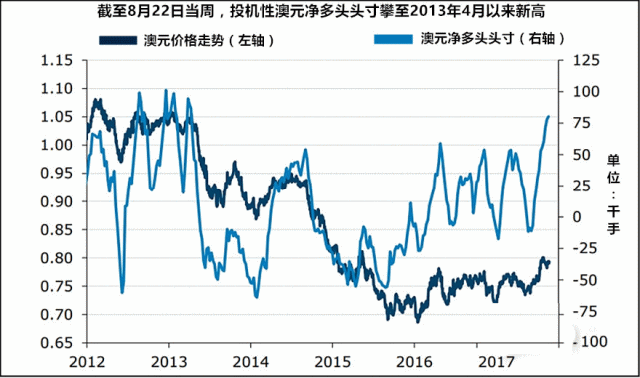 截止8月22日当周，投机性澳元净多头头寸攀升至2013年4月以来新高