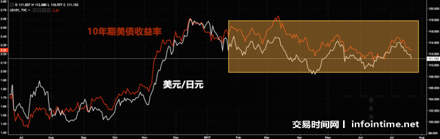 美元/日元与10年期美债收益率的关系