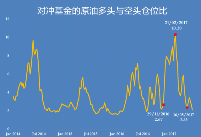 对冲基金的原油多头空头仓位对比图