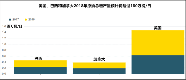 巴西美国加拿大2018原油总增产量预计超过180万桶/日