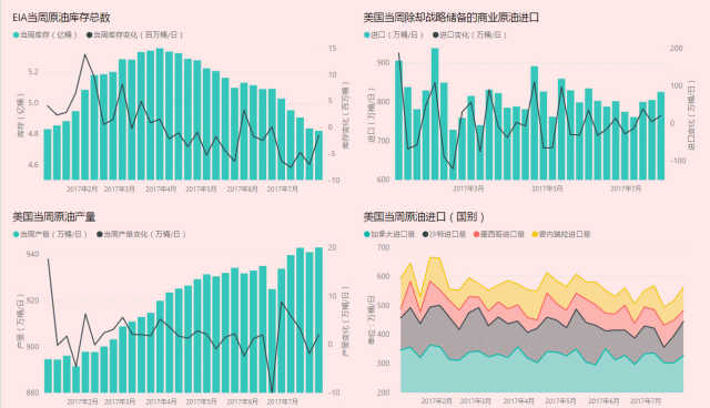 eia库存数据各项详细分值