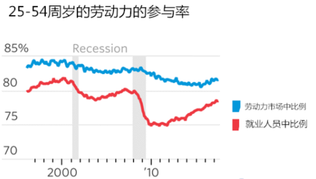 25~54周岁的劳动力参与率