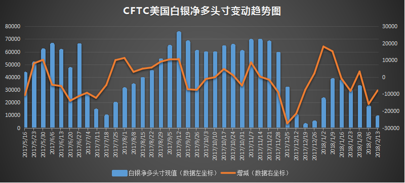 cftc美白银净多头寸变动趋势图