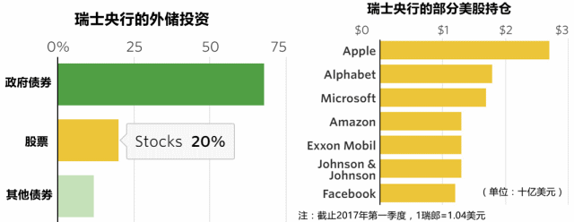 瑞士央行的外储投资、瑞士央行的部分每股持仓