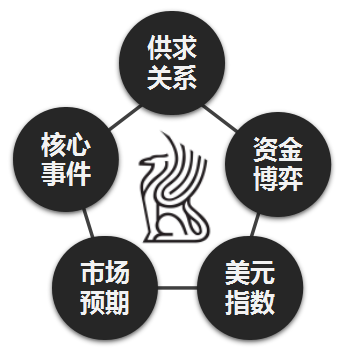 原油怎么做？原油基本面？原油供需结构？原油市场预期，原油需求，原油持仓，原油与美元，原油一致预期