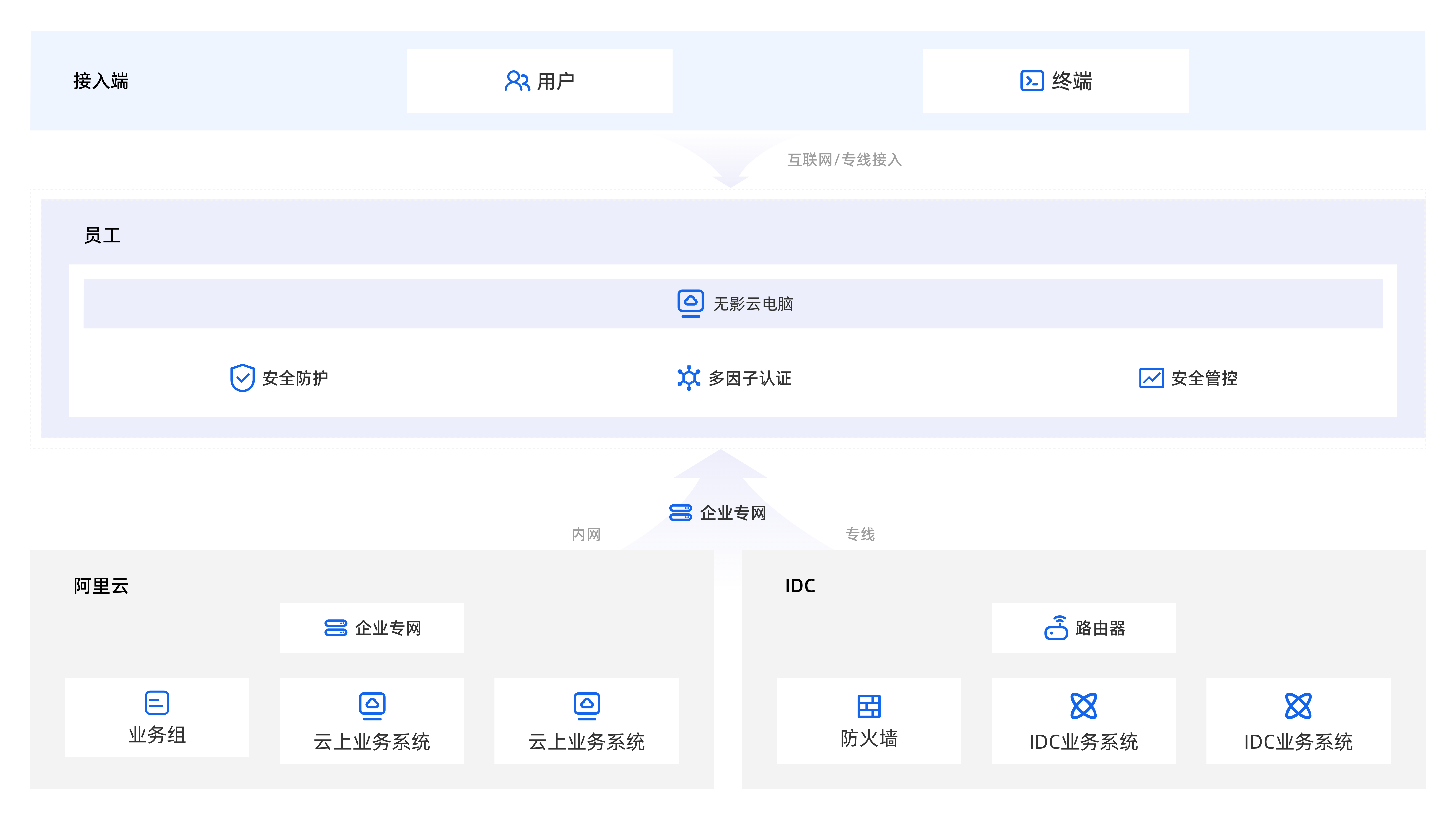 安全研发