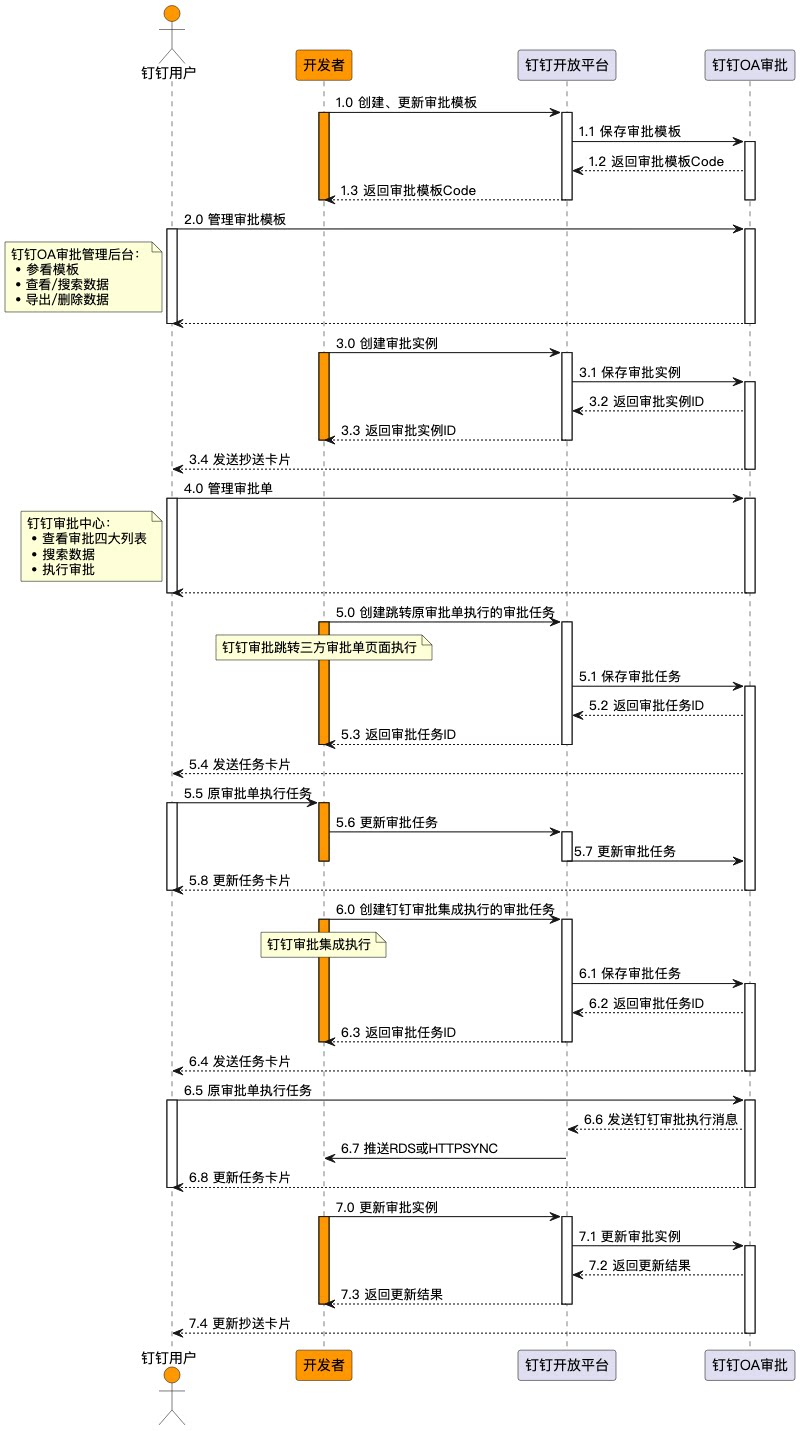 Sequence diagram of API calls among the developer, DingTalk Open Platform, and DingTalk OA Approval, covering the creation and status sync of templates, instances, and tasks