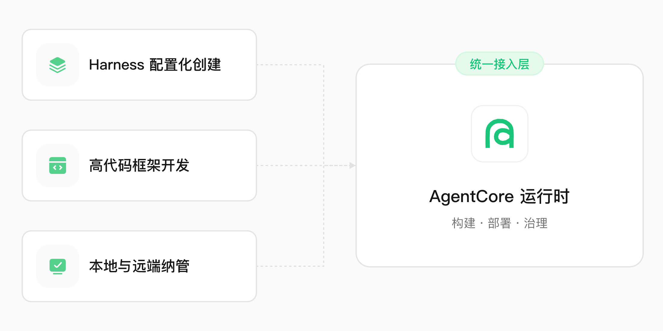 统一构建与接入
