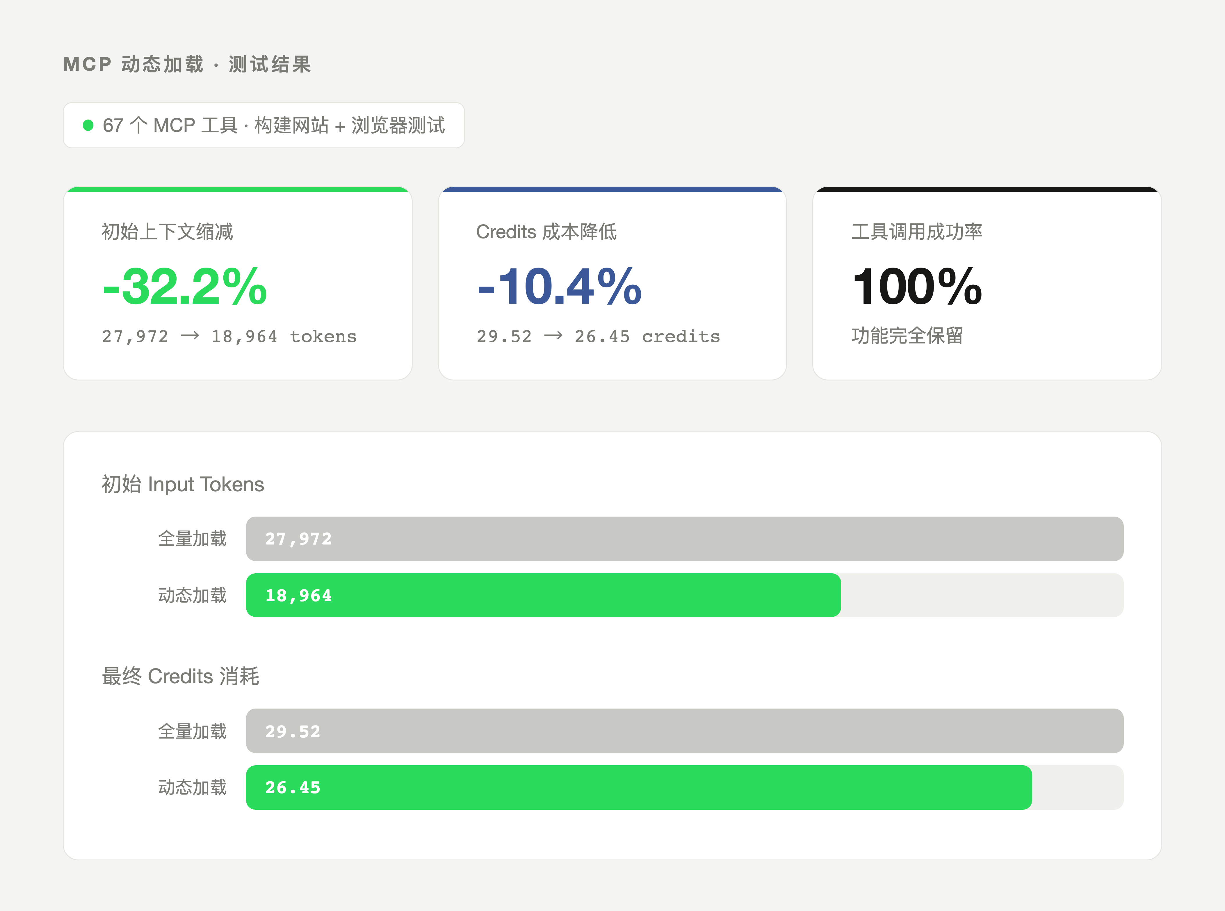 MCP dynamic loading results