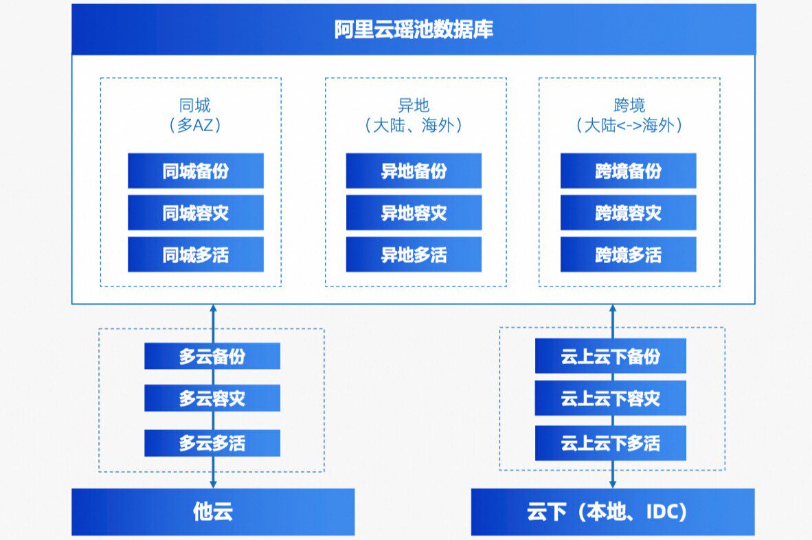 提供同城、异地、出海跨境、多云和云上云下多场景解决方案
