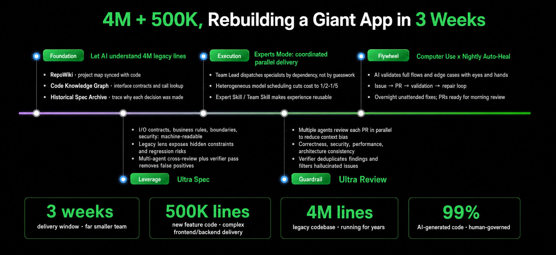 4M + 500K, rebuilding a giant app in 3 weeks