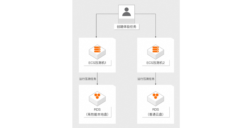 高性能本地盘