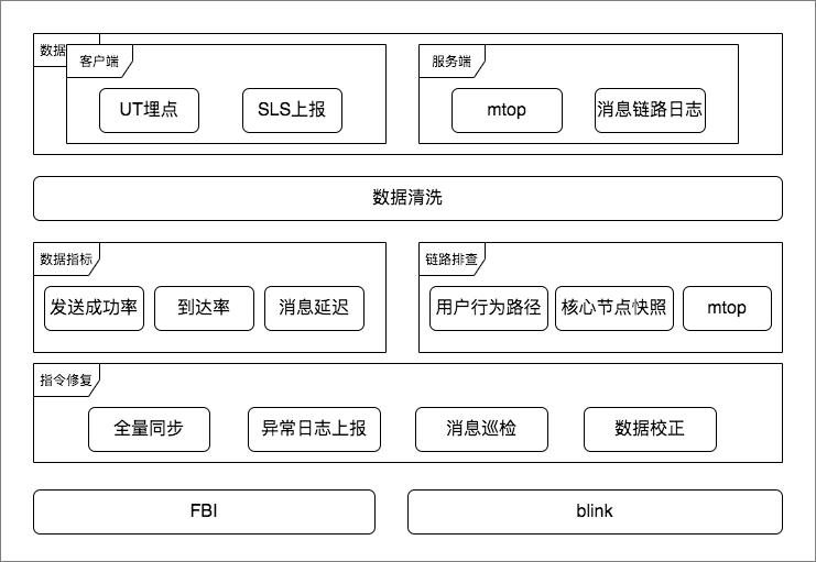 排查与恢复 排查与恢复