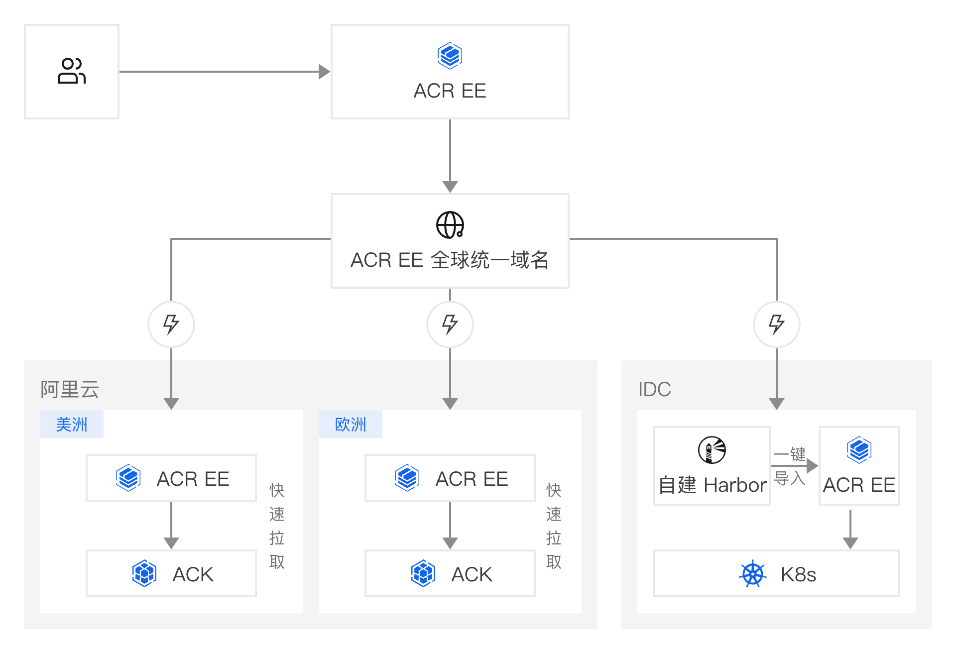 架构图-参考实现