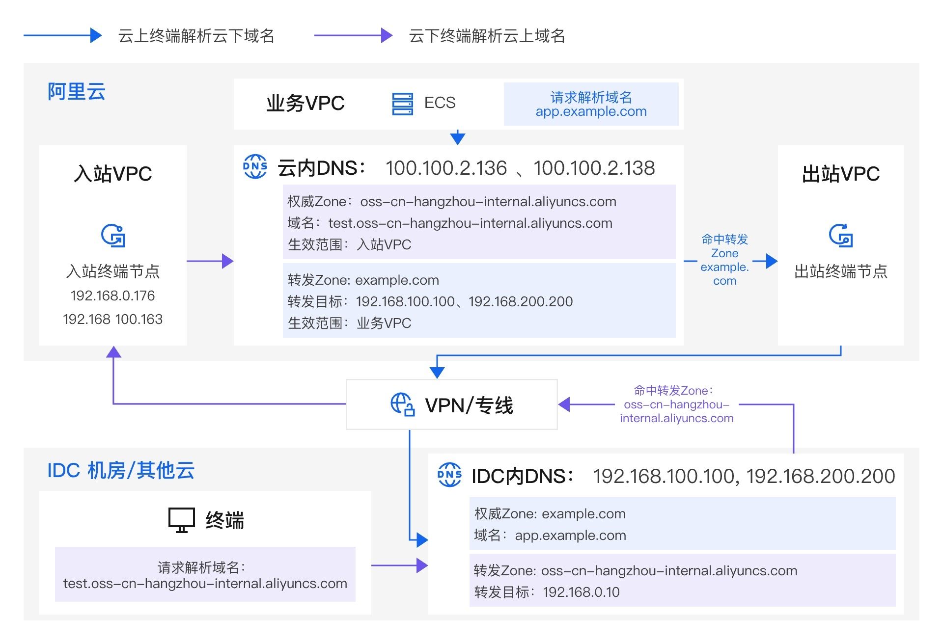 架构图-参考实现