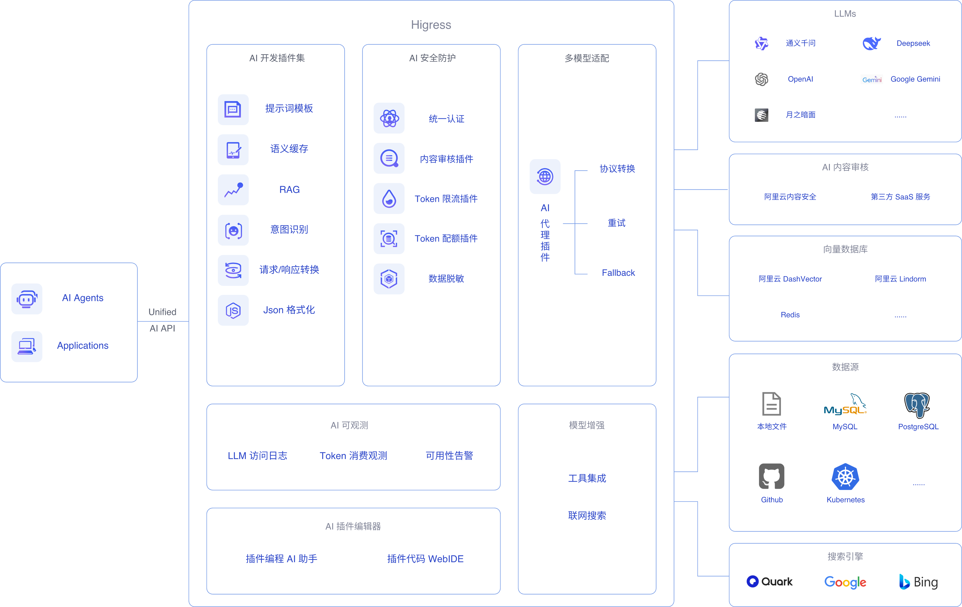 Gateway Solution Architecture
