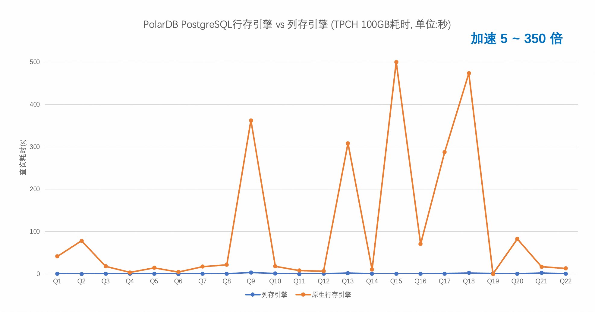 PolarDB PostgreSQL版列存索引（IMCI）