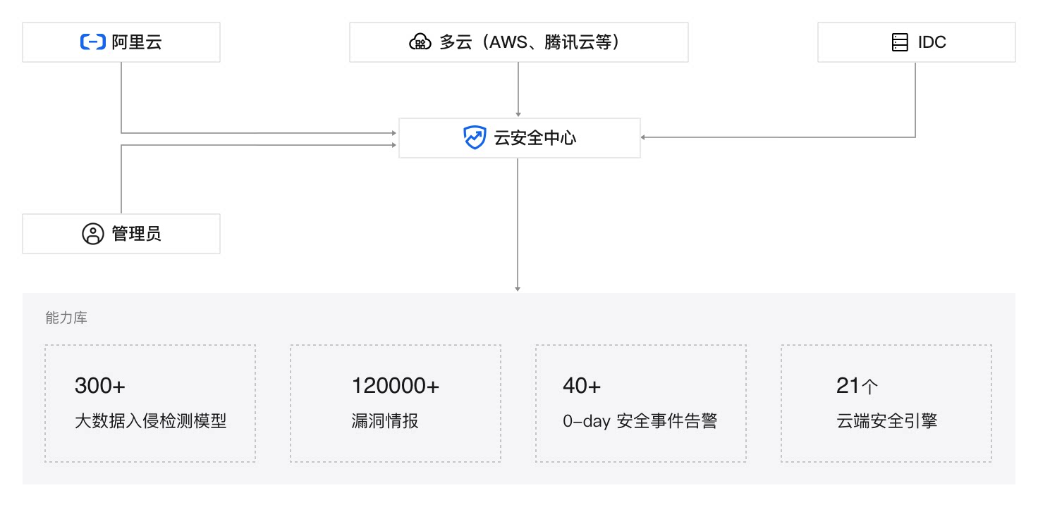 混合云主机安全统一管理
